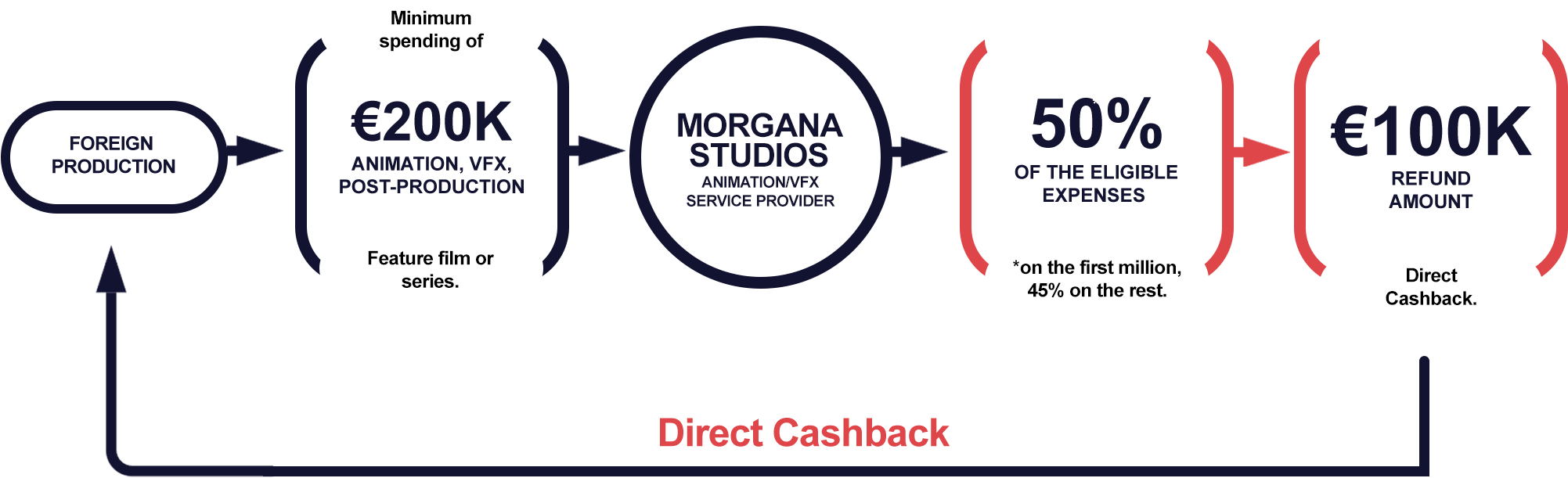 morgana-studios-madrid-canary-islands-cashback-incentive-case-example